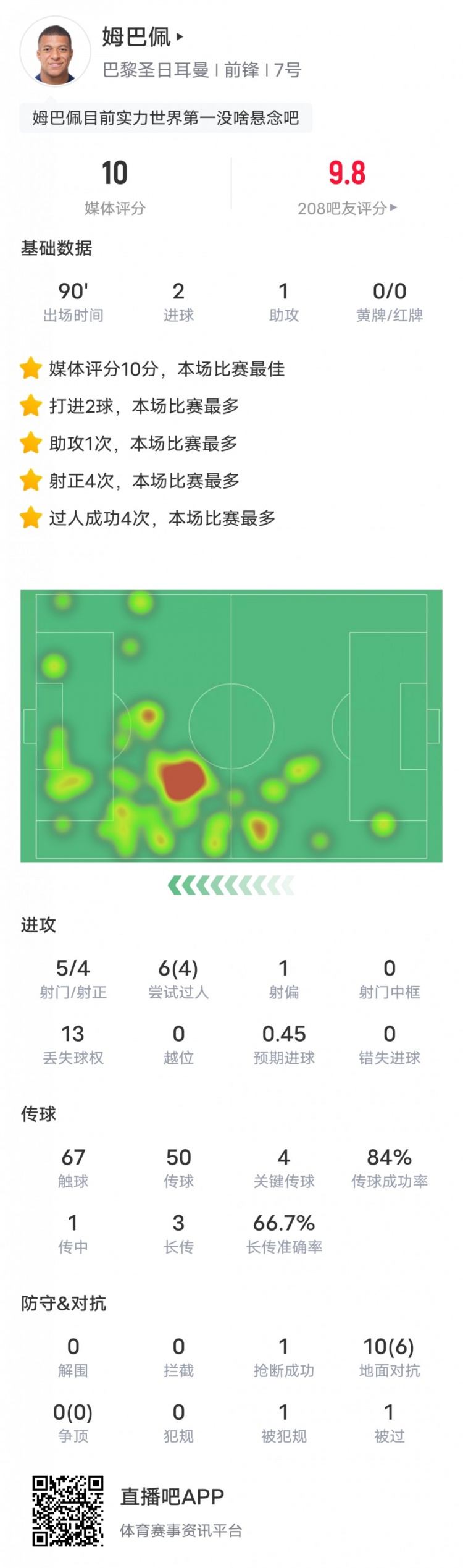 姆巴佩本場比賽數據：2射1傳+4關鍵傳球，評分10.0全場最高