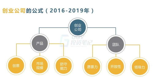 投資7年孵化4個獨角獸 GGV投資筆記第三十七期揭示優質創業公司樣貌——以信息系統集成服務為例